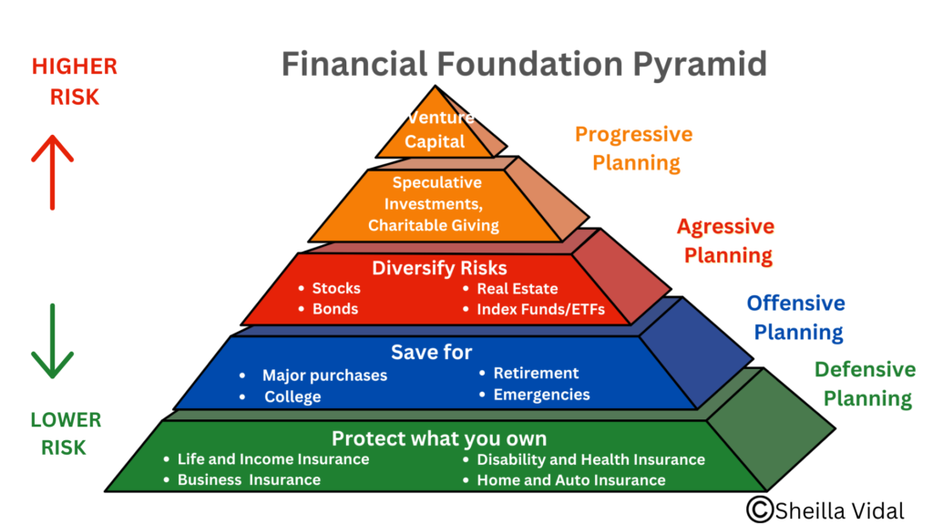 seven steps to achieving financial freedom this year and retirement, financial foundation pyramid